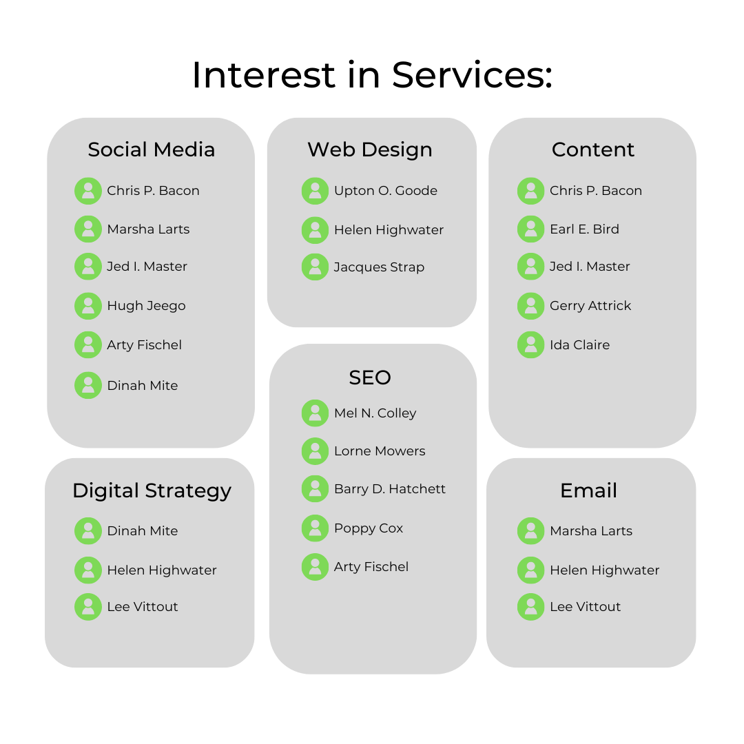 Service Interest Interest in services graphic with example names organised by category